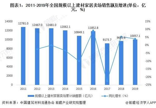 2020年中國家居建材行業市場現狀與退租情況分析 專業市場銷售額總體下降，生態建材銷售逆勢增長